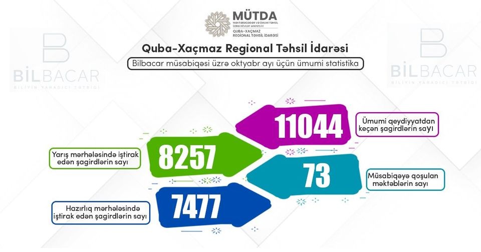 Bilbacar müsabiqəsinin oktyabr ayına dair ümumi statistikası