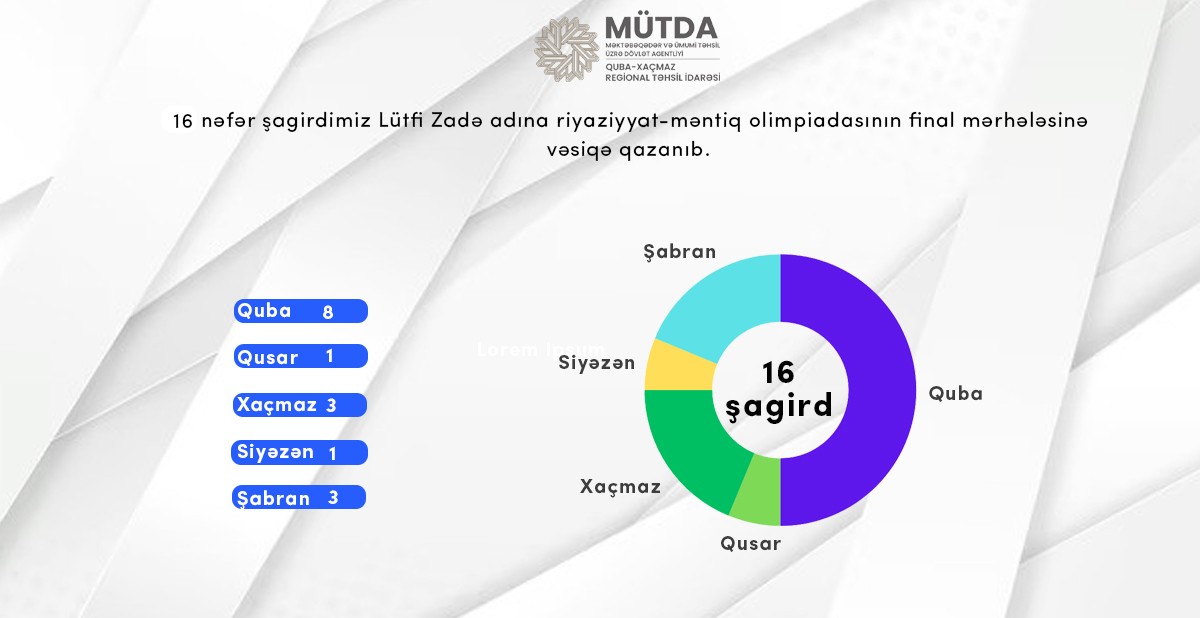 Şagirdlərimiz uğur qazandı