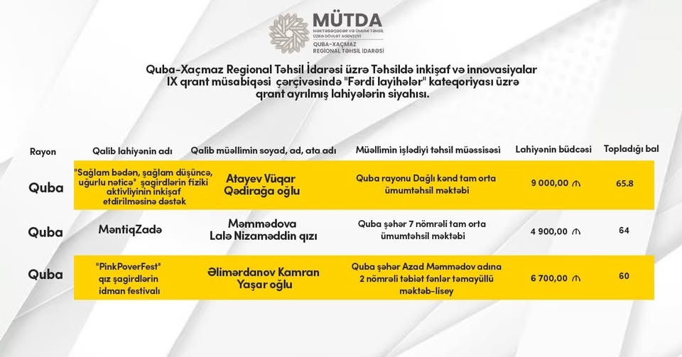 "Fərdi layihələr" kateqoriyası üzrə qaliblər