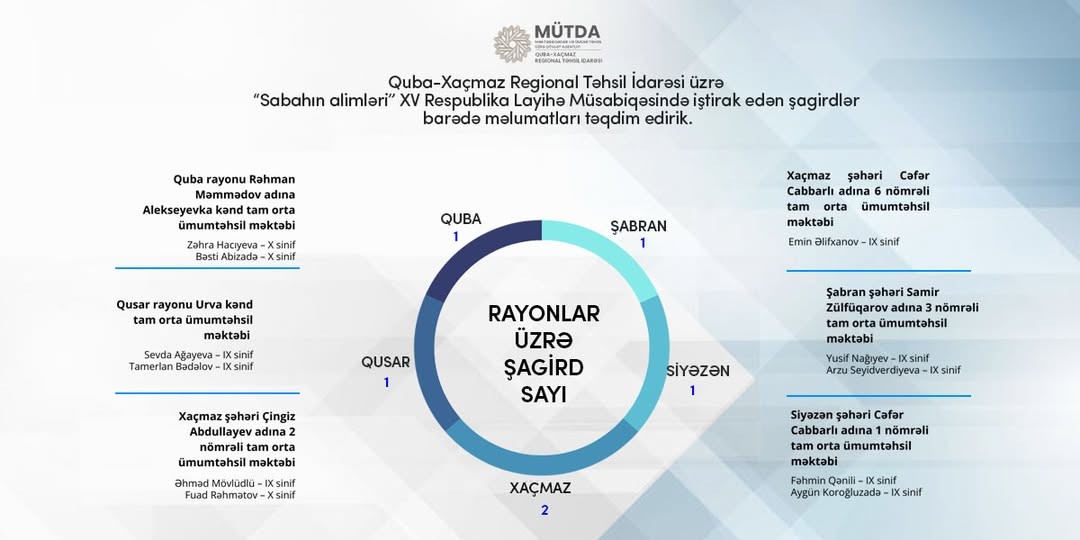 Şagirdlər haqqında məlumatları təqdim edirik.